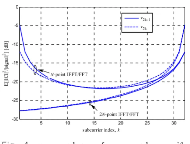 Fig. 5.  Transmit  structure  of  [1]   for  the  frequency  selective  fading  channel 그림 5