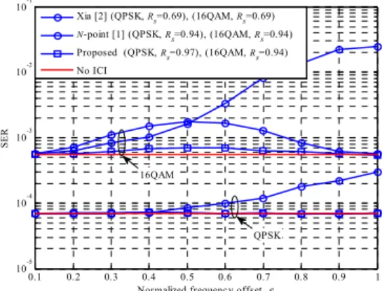 Fig.  6.  SERs  and  data  rates  comparison  according  to  normalized  frequency  offset  with  N=64,  E b /N 0 =20  dB,  BPSK  and  16QAM 그림  6