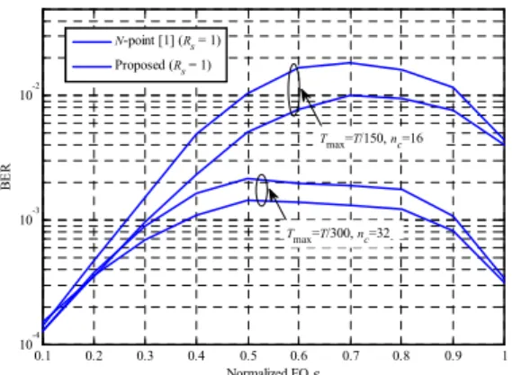 Fig.  7.  SERs  and  data  rates  comparison  according  to  normalized  frequency  offset  with  N=64,  E b /N 0 =15  dB  and  E b /N 0 =25  dB  64QAM 그림  7