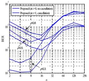 Fig.  3.  BERs  of  proposed  scheme  according  to    with  E b /N 0 =20  dB,  N=256,    QPSK  and  FO=0.8