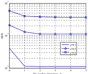 Fig.  4.  BER  of  the  prpopsed  scheme  according  to  the  number  of  iterations  with      ,  E b /N 0 =20  dB,  N=256,  QPSK  and  several  normalized  FOs