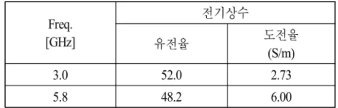 Table 1. Electrical  properties  of  phantom  according  to  FCC  guideline [16] . Freq