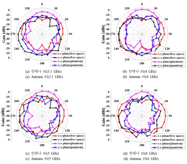 Fig.  8.  Measured  2D  radiation  patterns  of  UWB  MIMO  antenna  #1  for  on-body  application.