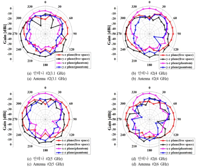 Fig.  9.  Measured  2D  radiation  patterns  of  UWB  MIMO  antenna  #2  for  on-body  application.