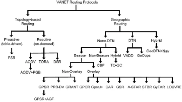 그림  1.  VANET  라우팅 프로토콜의 분류 Fig. 1. Taxonomy  of  VANET  routing  protocols에  대한  예측  및  대처가  가능하도록  지원하는  무선 