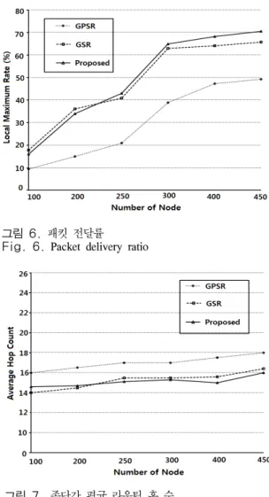 그림  6.  패킷 전달률 Fig. 6.  Packet  delivery  ratio