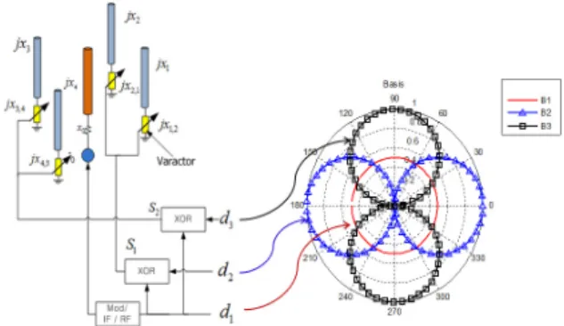 Fig. 3.  Proposed  3x3  BS-MIMO  system  and  3  bases.