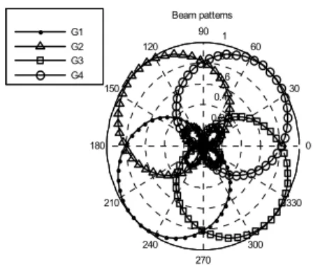 Fig. 4.  Transmission  beam  patterns  for  BS-MIMO.