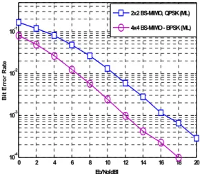 그림  8.  2X2  BS-MIMO(QPSK)와    4X4  BS-MIMO  (BPSK) 의 성능 비교.