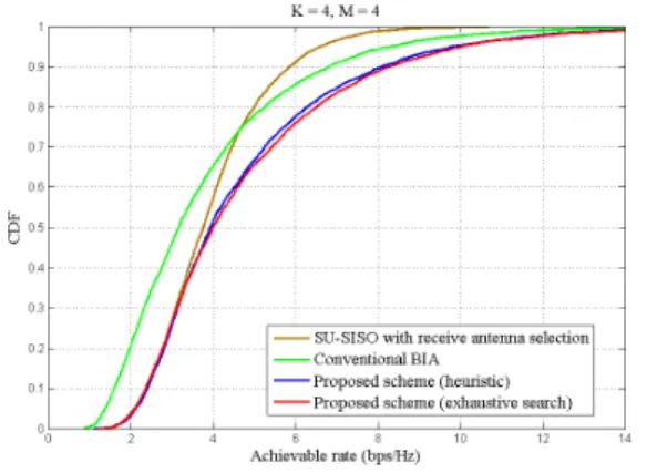 Fig.  2.  Comparison  between  numerical  results  and  the  closed-form  upper  bound  in  Theorem  1  when 