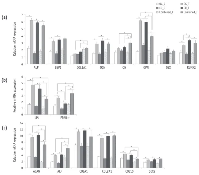 Figure 6. Expression of differentiation markers in induced HDPCs by real-time RT-PCR. HDPCs were induced with (a)  osteogenic, (b) adipogenic, or (c) chondrogenic factors for 28 days and the expression levels of typical differentiation  markers for each li