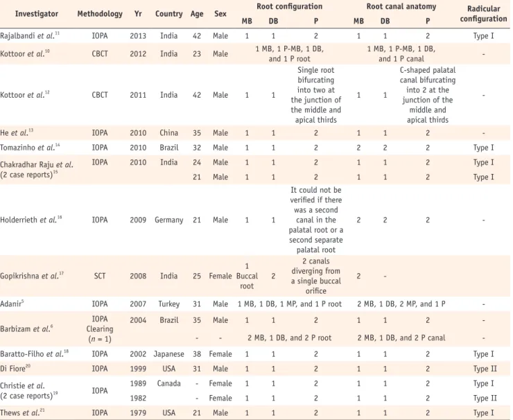 Table 1.  Summary of case reports of maxillary first molars presenting with more than three roots