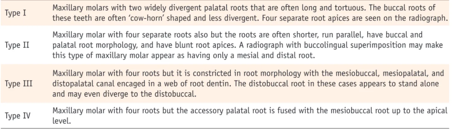 Table 2. Classification of maxillary molars with two palatal roots based on the separation level and divergence of the roots 18,19 Type I Maxillary molars with two widely divergent palatal roots that are often long and tortuous