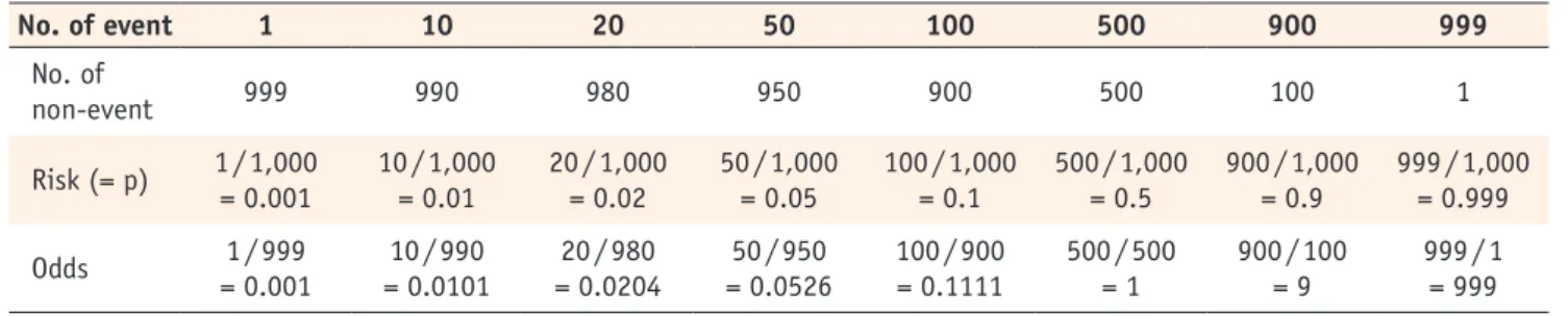 Table 2 shows various combination of events and non-events and their risk (= proportion) and odds