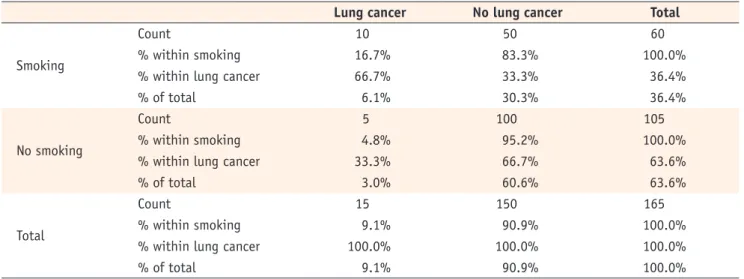 Table 3 provides an example of lung cancer and smoking status. We can calculate risk and odds of having lung cancer in  total population as p = 15/165 = 0.091 (= 9.1%) and odds = 15/150 = 0.1