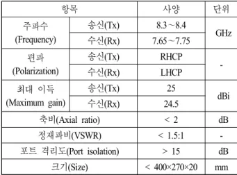 Table 1. Antenna  specifications.