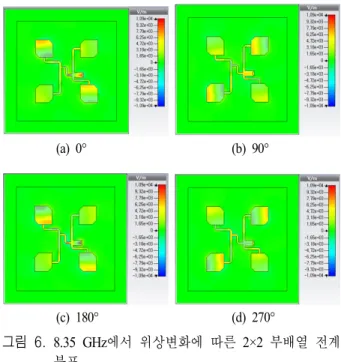 Fig. 6.  E-filed  distribution  of  2×2  sub-array  according  to  the  input  phase  variation  at  8.35  GHz.