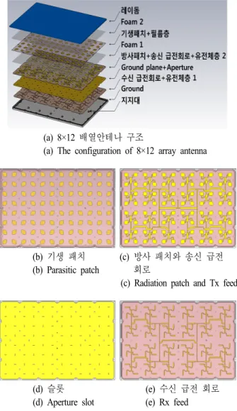Fig. 7.  Radiation  pattern  and  axial  ratio  simulated  of  X-  band  circular  polarized  Tx/Rx  dual  operation  for   va-rious  spacing  between  two  elements