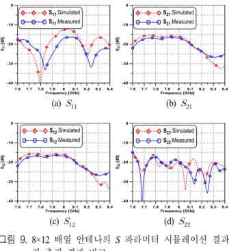Fig. 11.  Axial  ratio  simulated  and  measured  of  8×12  array  antenna.