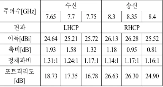 표  3.  8×12  배열 안테나의 측정값