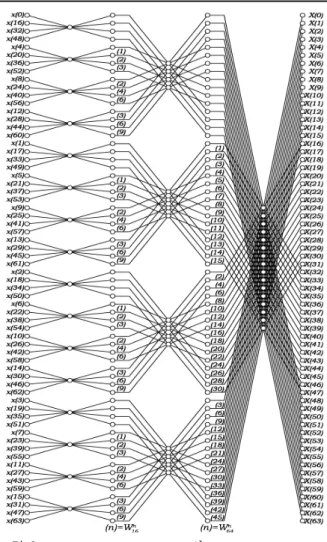 그림 2.  64-point  DIT  Radix-4  FFT의 SFG Fig. 2.  SFG  of  the  64-point  DIT  Radix-4