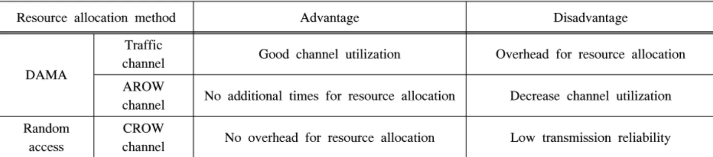 Table 2.  Resource  allocation  method  for  routing  message