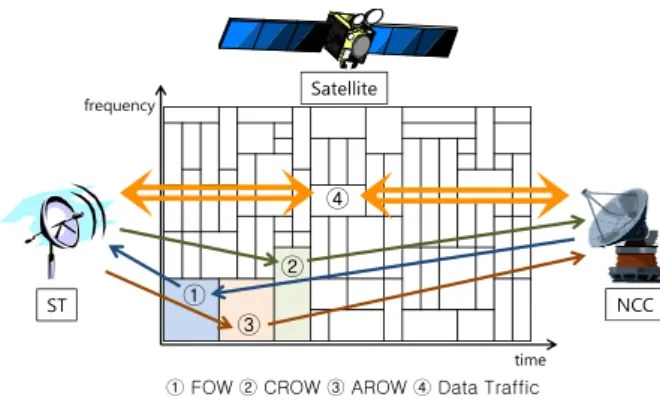 그림 1.  MF-TDMA  프레임 구조 Fig. 1.  MF-TDMA  frame  structure