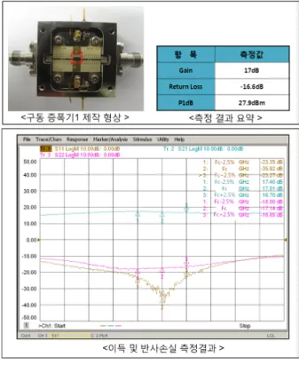 Fig. 2. The  budget  of  T/R  module.