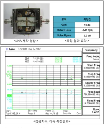 그림  7.  전력제한기 제작 결과 Fig. 7. The  test  result  of  limiter.