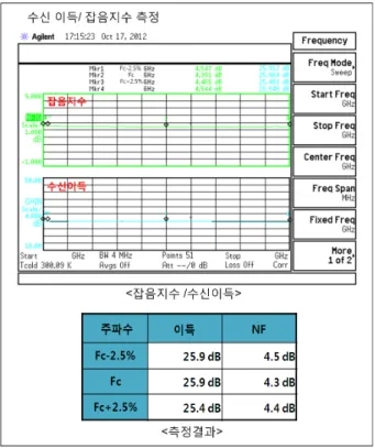 그림  15.  송신 위상변위 오차 및 안정도 측정