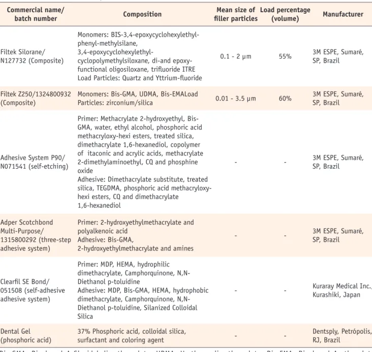 Table 1. Materials used in the study Commercial name/