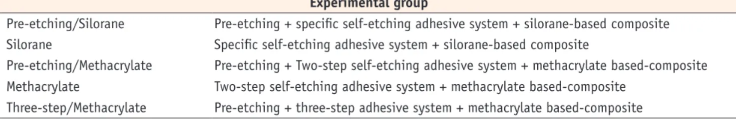 Table 2. Experimental groups