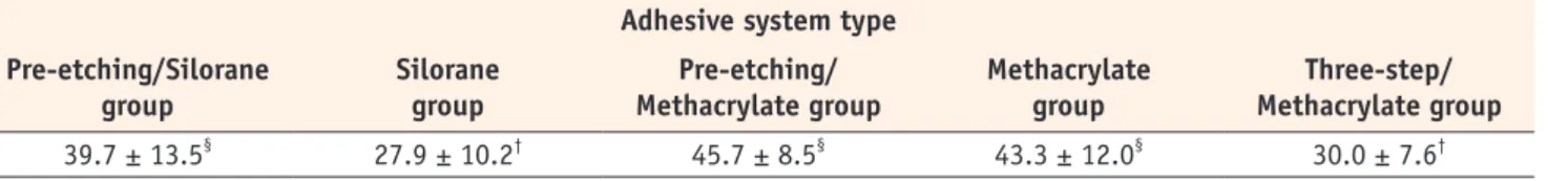 Table 3. Mean values and standard deviation for bond strength (MPa) of the different groups (n = 6) Adhesive system type