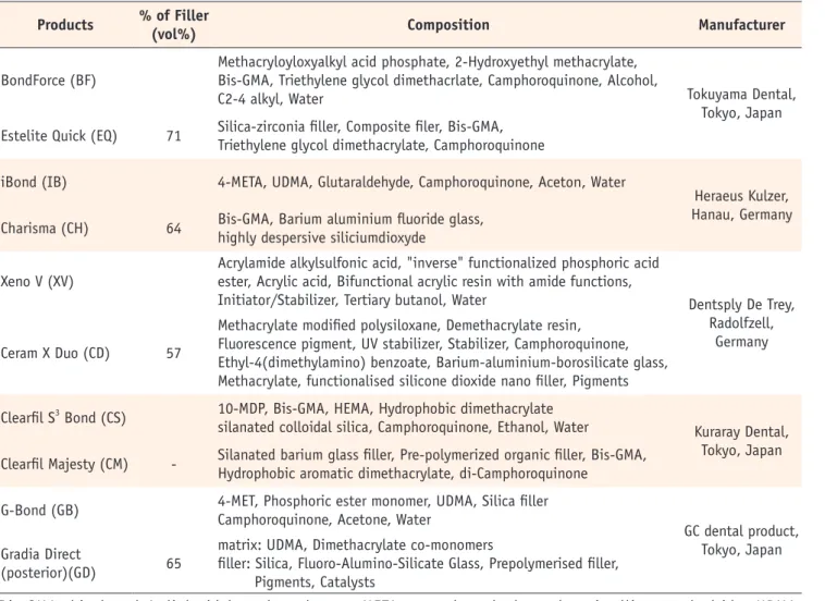 Table 1. Composition of dentin adhesive systems and composite resins used in this study Products % of Filler