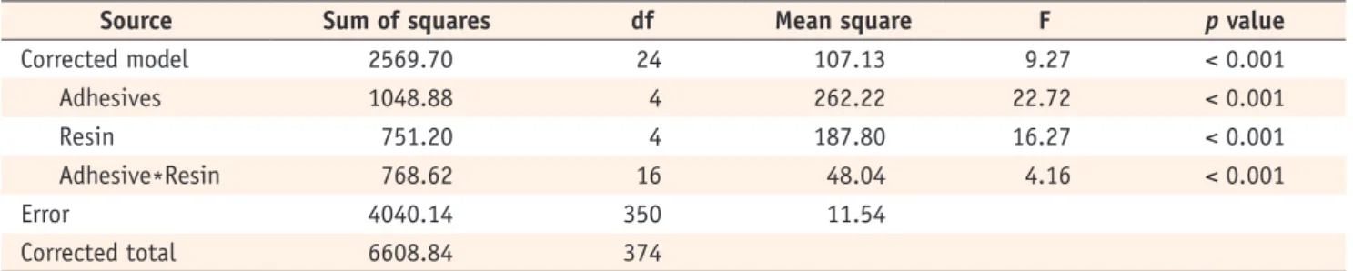 Table 2. Two-way ANOVA results according to adhesive systems and composite resins