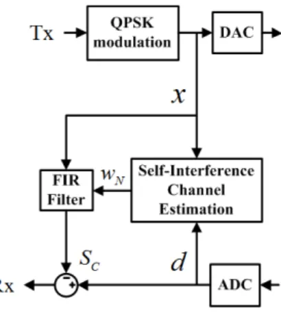 그림  2.  RF  cancellation 의 블록도 Fig. 2.  Block  diagram  of  RF  cancellation.