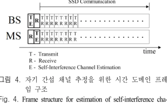 Fig. 4.  Frame  structure  for  estimation  of  self-interference  cha- cha-nnel  in  time  domain.