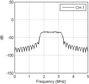 그림  6.  송신 신호의 스펙트럼 Fig. 6.  Spectrum  of  transmit  signal.