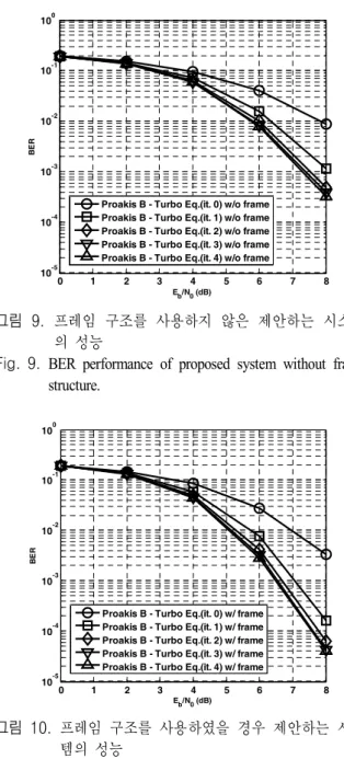 Fig. 9.  BER  performance  of  proposed  system  without  frame  structure. 0 1 2 3 4 5 6 7 810-510-410-310-210-1100 E b /N 0  (dB)BER