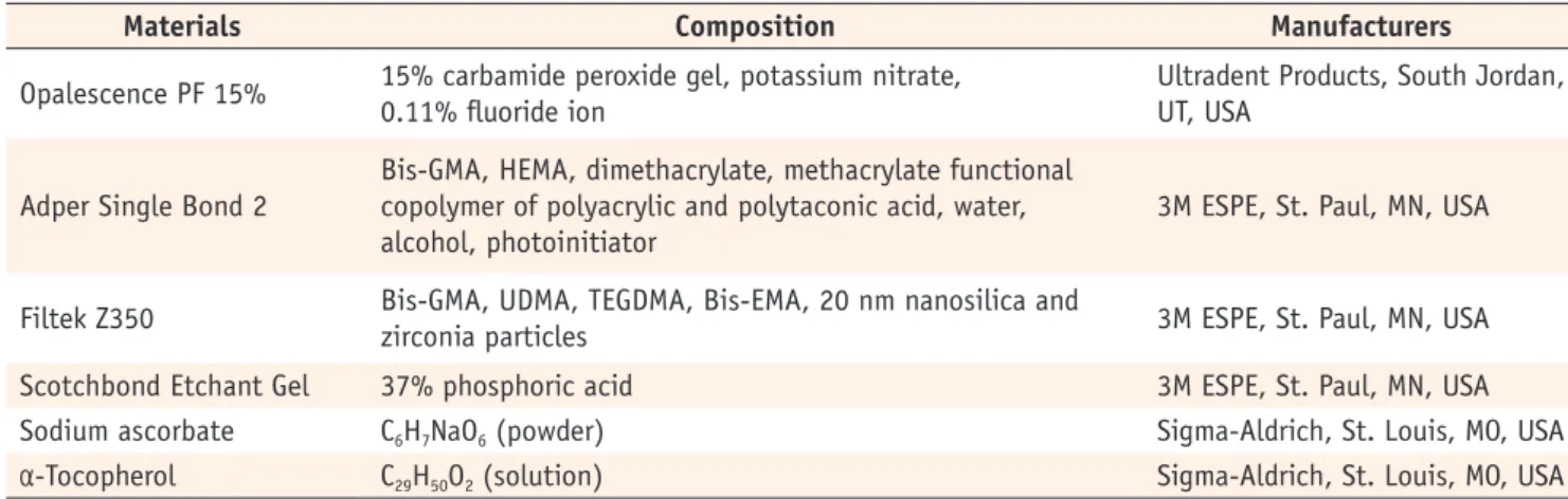 Table 2. Materials used in this study