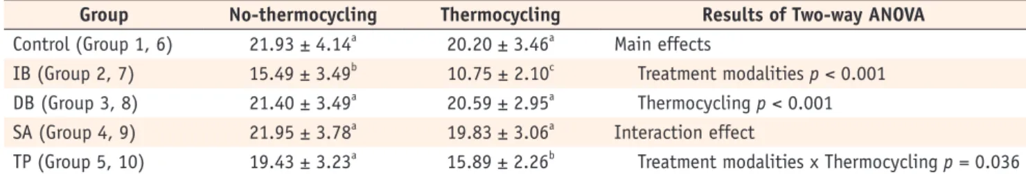 Table 3. Means and standard deviations of microtensile bond strength test values (MPa)
