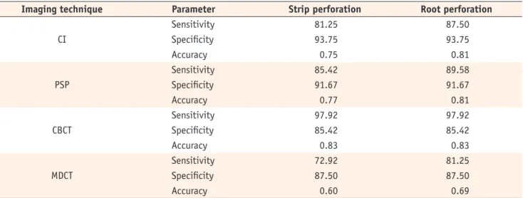Table 3. Accuracy of imaging modalities in detection numbers of perforations according to the perforation diameter Strip perforation Root perforation Radiographic 