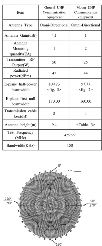 그림 3 .  탑재 UHF  안테나 Radiation  Pattern Fig. 3 .  UHF  Antenna  mounted  Radiation  Pattern 