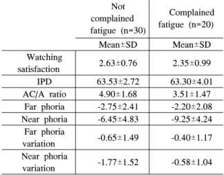 Table  3.  Comparison  of  visual  function  items  on  not  complained  fatigue  and  complained  of  fatigue  group  (N=50)
