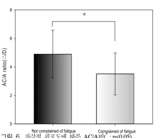 그림 4.  자각적 피로도에 따른 영상 만족도( * : p<0.05) Fig.  4.  Watching  satisfaction  according  to  subjective fatigue( * : p<0.05) IPD(cm) 0 20406080