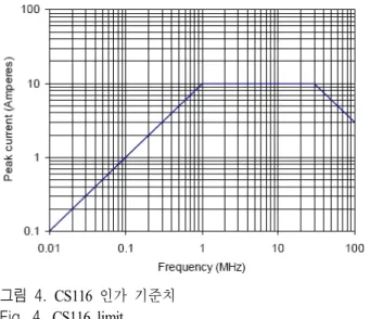그림  4.  CS116  인가 기준치 Fig. 4.  CS116  limit. 2-3  PCI  잔류  전류  기준과  CS115/116  인가기준에  대 한  특성인자  비교  분석      CS115  및 CS116의 기준 파형을 특성인자로 나타내면 표 2와 같다