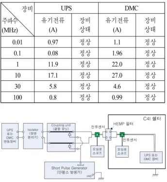 표  5.  UPS  및 DMC  장비 CS115  측정 결과 Table 5. Results  of  CS115  test  for  UPS  &amp;  DMC