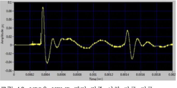 그림  13.  UPS용 HEMP  필터 검증 시험 잔류 전류 Fig. 13.  Residual  current  of  UPS  HEMP  filter  on  PCI  