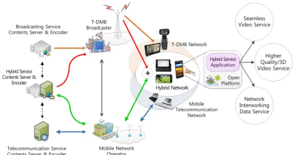 그림 1.  하이브리드 DMB  서비스 개념도 Fig. 1 .   Concept  of  hybrid  DMB  service