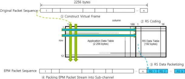 그림 3 .   EPM  FEC  프레임 구성 Fig. 3 .   EPM  FEC  framing